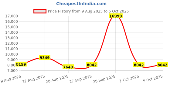 myntra.com panchhi Embroidered Sequinned Semi-Stitched Lehenga & Unstitched Blouse With Dupatta panchhi Price History Graph from 9 Aug 2025 to 4 Oct 2025
