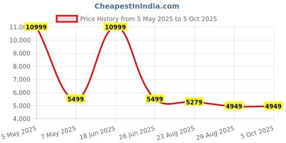 myntra.com panchhi Embroidered Sequinned Semi-Stitched Lehenga & Unstitched Blouse With Dupatta panchhi Price History Graph from 5 May 2025 to 4 Oct 2025