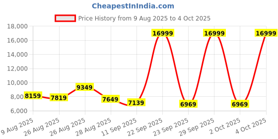 myntra.com panchhi Embroidered Sequinned Semi-Stitched Lehenga & Unstitched Blouse With Dupatta panchhi Price History Graph from 9 Aug 2025 to 4 Oct 2025