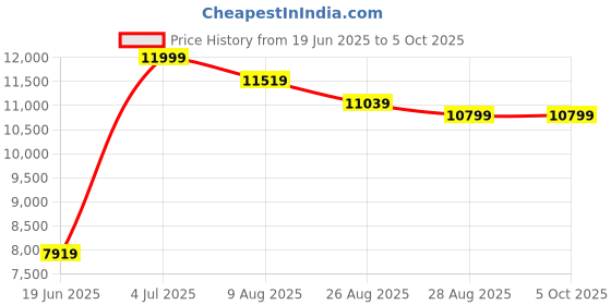 myntra.com panchhi Embroidered Sequinned Semi-Stitched Lehenga & Unstitched Blouse With Dupatta panchhi Price History Graph from 19 Jun 2025 to 4 Oct 2025