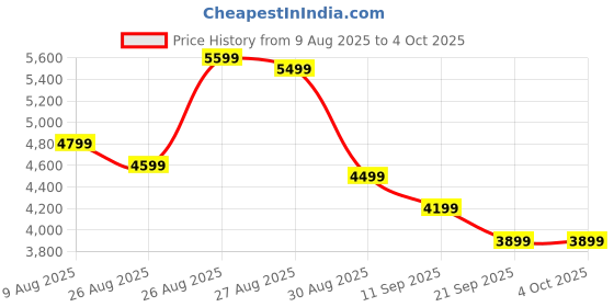 myntra.com panchhi Embroidered Sequinned Semi-Stitched Lehenga & Unstitched Blouse With Dupatta panchhi Price History Graph from 9 Aug 2025 to 4 Oct 2025