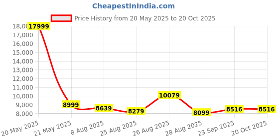myntra.com panchhi Embroidered Sequinned Semi-Stitched Lehenga & Unstitched Blouse With Dupatta panchhi Price History Graph from 20 May 2025 to 20 Oct 2025
