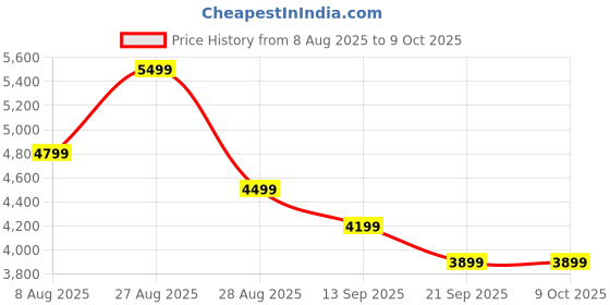 myntra.com panchhi Embroidered Sequinned Semi-Stitched Lehenga & Unstitched Blouse With Dupatta panchhi Price History Graph from 8 Aug 2025 to 9 Oct 2025