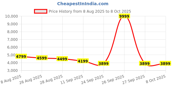 myntra.com panchhi Embroidered Sequinned Semi-Stitched Lehenga & Unstitched Blouse With Dupatta panchhi Price History Graph from 8 Aug 2025 to 8 Oct 2025