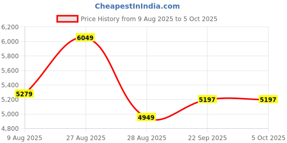 myntra.com panchhi Embroidered Sequinned Semi-Stitched Lehenga & Unstitched Blouse With Dupatta panchhi Price History Graph from 9 Aug 2025 to 4 Oct 2025