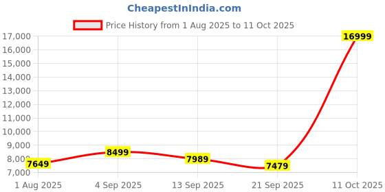myntra.com panchhi Embroidered Sequinned Semi-Stitched Lehenga & Unstitched Blouse With Dupatta panchhi Price History Graph from 1 Aug 2025 to 11 Oct 2025