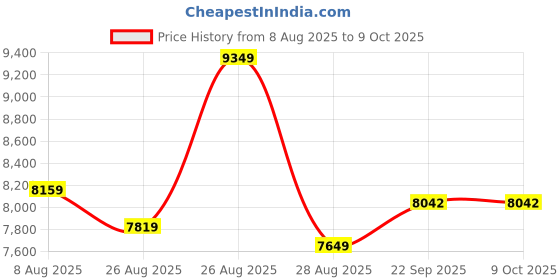 myntra.com panchhi Embroidered Sequinned Semi-Stitched Lehenga & Unstitched Blouse With Dupatta panchhi Price History Graph from 8 Aug 2025 to 9 Oct 2025