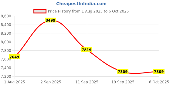 myntra.com panchhi Embroidered Sequinned Semi-Stitched Lehenga & Unstitched Blouse With Dupatta panchhi Price History Graph from 1 Aug 2025 to 6 Oct 2025