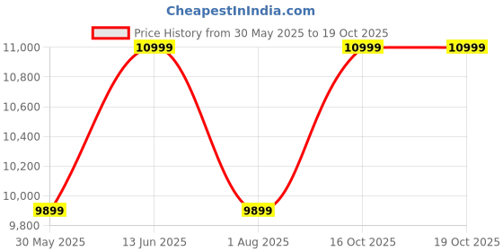 myntra.com panchhi Embroidered Sequinned Semi-Stitched Lehenga & Unstitched Blouse With Dupatta panchhi Price History Graph from 30 May 2025 to 19 Oct 2025