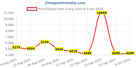 myntra.com panchhi Embroidered Sequinned Semi-Stitched Lehenga & Unstitched Blouse With Dupatta panchhi Price History Graph from 9 Aug 2025 to 5 Oct 2025
