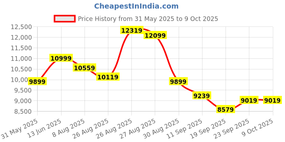 myntra.com panchhi Embroidered Sequinned Semi-Stitched Lehenga & Unstitched Blouse With Dupatta panchhi Price History Graph from 31 May 2025 to 8 Oct 2025