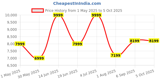 myntra.com panchhi Embroidered Sequinned Semi-Stitched Lehenga & Unstitched Blouse With Dupatta panchhi Price History Graph from 1 May 2025 to 4 Oct 2025