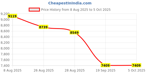myntra.com panchhi Embroidered Sequinned Semi-Stitched Lehenga & Unstitched Blouse With Dupatta panchhi Price History Graph from 8 Aug 2025 to 4 Oct 2025