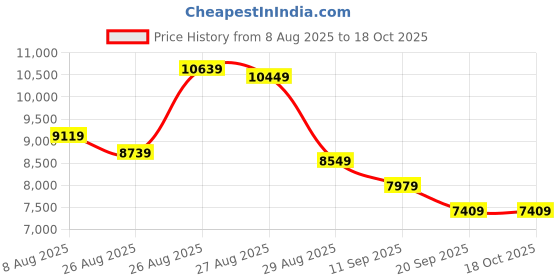 myntra.com panchhi Embroidered Sequinned Semi-Stitched Lehenga & Unstitched Blouse With Dupatta panchhi Price History Graph from 8 Aug 2025 to 17 Oct 2025