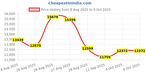 myntra.com panchhi Embroidered Sequinned Semi-Stitched Lehenga & Unstitched Blouse With Dupatta panchhi Price History Graph from 8 Aug 2025 to 9 Oct 2025