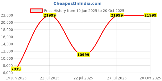 myntra.com panchhi Embroidered Sequinned Semi-Stitched Lehenga & Unstitched Blouse With Dupatta panchhi Price History Graph from 19 Jun 2025 to 20 Oct 2025