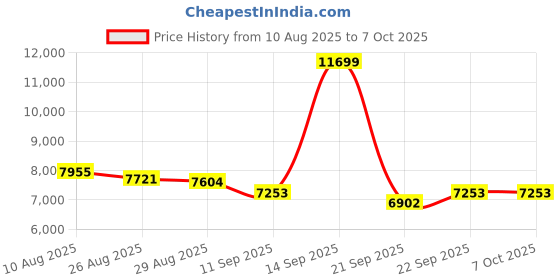 myntra.com panchhi Embroidered Sequinned Semi-Stitched Lehenga & Unstitched Blouse With Dupatta panchhi Price History Graph from 10 Aug 2025 to 5 Oct 2025