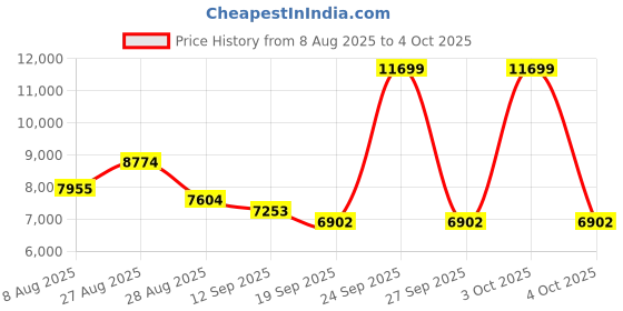 myntra.com panchhi Embroidered Sequinned Semi-Stitched Lehenga & Unstitched Blouse With Dupatta panchhi Price History Graph from 8 Aug 2025 to 3 Oct 2025