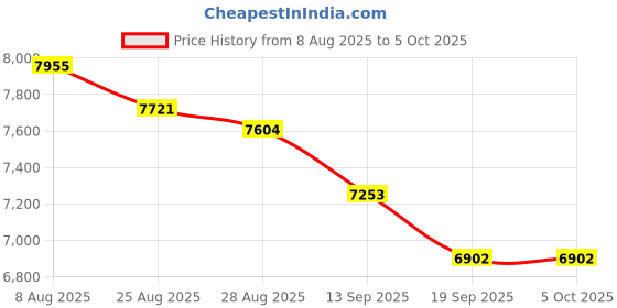 myntra.com panchhi Embroidered Sequinned Semi-Stitched Lehenga & Unstitched Blouse With Dupatta panchhi Price History Graph from 8 Aug 2025 to 4 Oct 2025