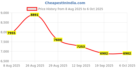 myntra.com panchhi Embroidered Sequinned Semi-Stitched Lehenga & Unstitched Blouse With Dupatta panchhi Price History Graph from 8 Aug 2025 to 4 Oct 2025