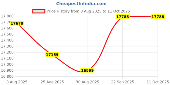 myntra.com panchhi Embroidered Sequinned Semi-Stitched Lehenga & Unstitched Blouse With Dupatta panchhi Price History Graph from 8 Aug 2025 to 8 Oct 2025