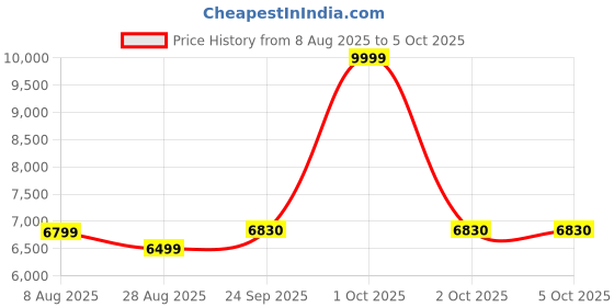 myntra.com panchhi Embroidered Sequinned Semi-Stitched Lehenga & Unstitched Blouse With Dupatta panchhi Price History Graph from 8 Aug 2025 to 5 Oct 2025