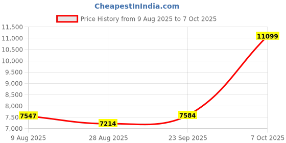 myntra.com panchhi Embroidered Sequinned Semi-Stitched Lehenga & Unstitched Blouse With Dupatta panchhi Price History Graph from 9 Aug 2025 to 7 Oct 2025
