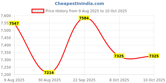 myntra.com panchhi Embroidered Sequinned Semi-Stitched Lehenga & Unstitched Blouse With Dupatta panchhi Price History Graph from 9 Aug 2025 to 8 Oct 2025