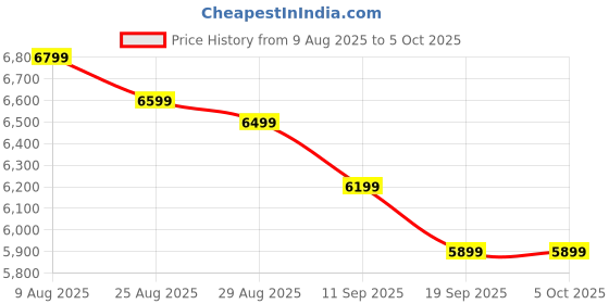 myntra.com panchhi Embroidered Sequinned Semi-Stitched Lehenga & Unstitched Blouse With Dupatta panchhi Price History Graph from 9 Aug 2025 to 4 Oct 2025