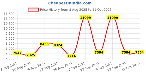 myntra.com panchhi Embroidered Sequinned Semi-Stitched Lehenga & Unstitched Blouse With Dupatta panchhi Price History Graph from 8 Aug 2025 to 10 Oct 2025