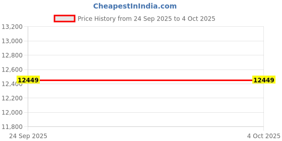 myntra.com panchhi Embroidered Sequinned Semi-Stitched Lehenga & Unstitched Blouse With Dupatta panchhi Price History Graph from 24 Sep 2025 to 4 Oct 2025