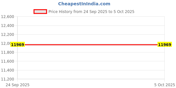 myntra.com panchhi Embroidered Sequinned Semi-Stitched Lehenga & Unstitched Blouse With Dupatta panchhi Price History Graph from 24 Sep 2025 to 5 Oct 2025