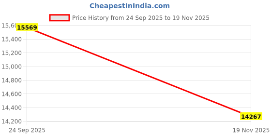 myntra.com panchhi Embroidered Sequinned Semi-Stitched Lehenga & Unstitched Blouse With Dupatta panchhi Price History Graph from 24 Sep 2025 to 19 Nov 2025