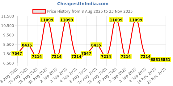 myntra.com panchhi Embroidered Sweetheart Neck Sequinned Semi-Stitched Lehenga & Blouse With Dupatta panchhi Price History Graph from 8 Aug 2025 to 23 Nov 2025