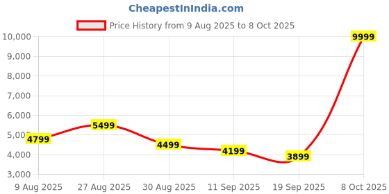 myntra.com panchhi Floral Embroidered Sequinned Semi-Stitched Lehenga & Unstitched Blouse & Dupatta panchhi Price History Graph from 9 Aug 2025 to 8 Oct 2025