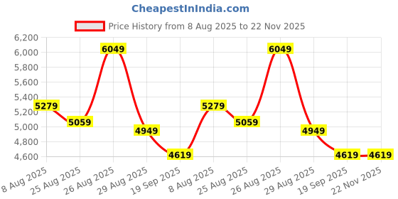 myntra.com panchhi Floral Embroidered Sequinned Semi-Stitched Lehenga & Unstitched Blouse & Dupatta panchhi Price History Graph from 8 Aug 2025 to 21 Nov 2025