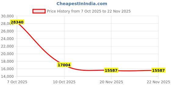 myntra.com panchhi Grey Embroidered Tissue Sequinned Ready To Wear Lehenga & Blouse With Dupatta panchhi Price History Graph from 7 Oct 2025 to 21 Nov 2025