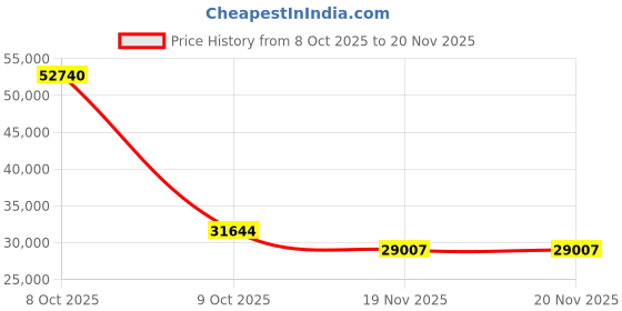 myntra.com panchhi Pink Embroidered Beads & Stones Semi-Stitched Lehenga & Choli With Dupatta panchhi Price History Graph from 8 Oct 2025 to 20 Nov 2025