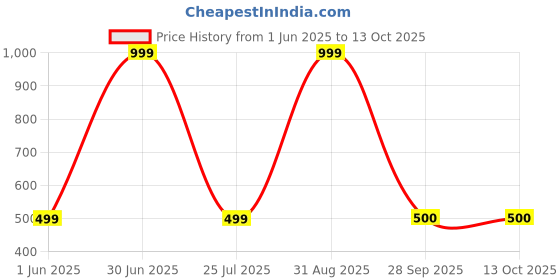 myntra.com panchhi store Panchhi Solid Store Black Set of 3 Regular Drawer Wardrobe Organiser Organisers panchhi store Price History Graph from 1 Jun 2025 to 13 Oct 2025