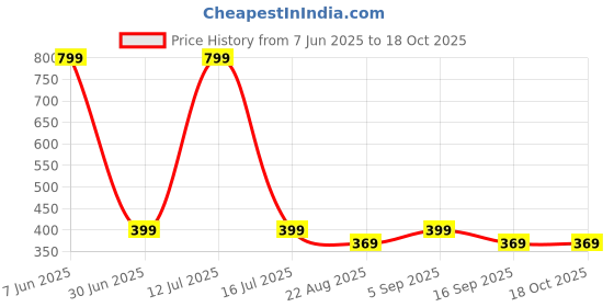 myntra.com Panchhi Store 3-Pcs Printed Makeup Pouch With Hand Strap panchhi store Price History Graph from 7 Jun 2025 to 18 Oct 2025