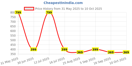 myntra.com Panchhi Store 3-Pcs Printed Makeup Pouch With Hand Strap panchhi store Price History Graph from 31 May 2025 to 9 Oct 2025