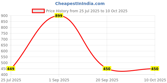myntra.com Panchhi Store Beige Pack of 6 Reusable Multi-Utility Organisers panchhi store Price History Graph from 25 Jul 2025 to 10 Oct 2025
