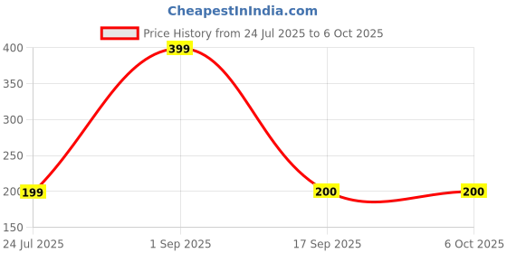 myntra.com Panchhi Store Beige Set of 2 Reusable Multi-Utility Organisers panchhi store Price History Graph from 24 Jul 2025 to 6 Oct 2025
