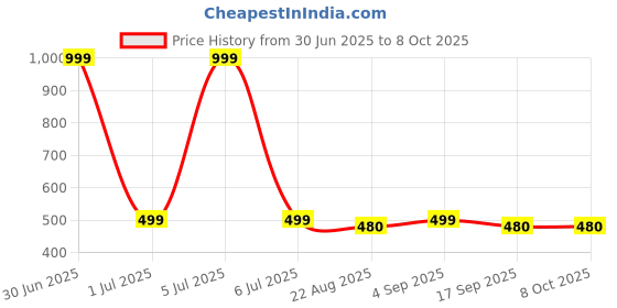 myntra.com Panchhi Store Beige Set of 6 Reusable Multi-Utility Organisers panchhi store Price History Graph from 30 Jun 2025 to 8 Oct 2025