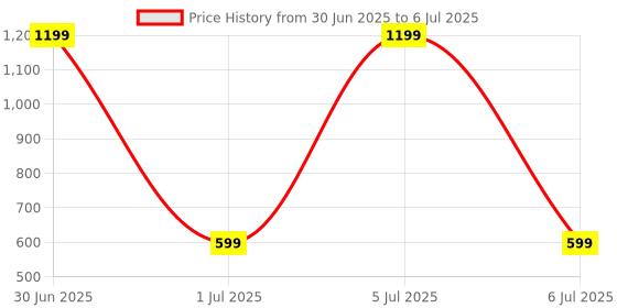 myntra.com Panchhi Store Beige Set of 6 Reusable Multi-Utility Organisers panchhi store Price History Graph from 30 Jun 2025 to 6 Jul 2025