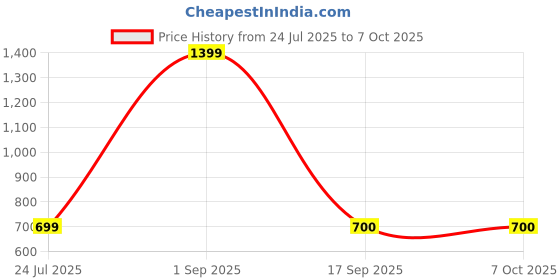 myntra.com Panchhi Store Beige Set of 6 Reusable Multi-Utility Organisers panchhi store Price History Graph from 24 Jul 2025 to 6 Oct 2025