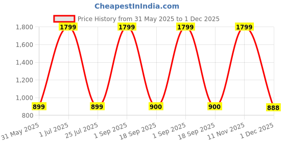 myntra.com Panchhi Store Black 6 Pieces Drawer Organiser panchhi store Price History Graph from 31 May 2025 to 1 Dec 2025