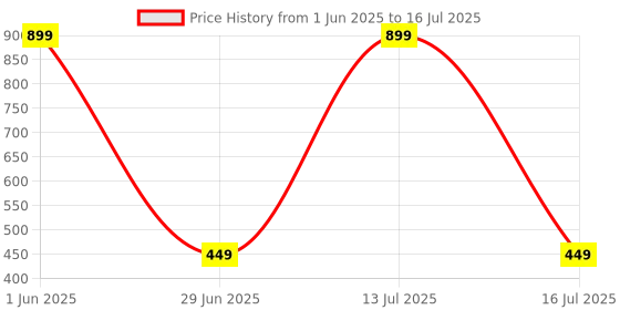 myntra.com Panchhi Store Black Reusable Double Layer Makeup Organisers With Zip & Hand Strap panchhi store Price History Graph from 1 Jun 2025 to 16 Jul 2025