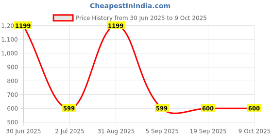 myntra.com Panchhi Store Black Set of 6 Reusable Multi-Utility Basket Organisers panchhi store Price History Graph from 30 Jun 2025 to 8 Oct 2025