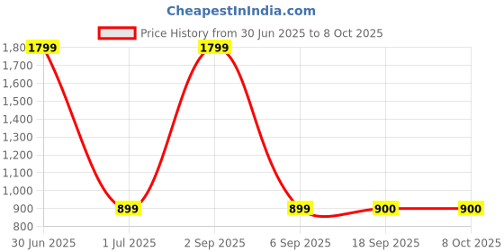 myntra.com Panchhi Store Blue Set of 2 Reusable Multi-Utility Organisers panchhi store Price History Graph from 30 Jun 2025 to 8 Oct 2025